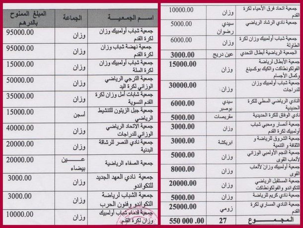 لائحة الجمعيات المستفيدة لائحة الجمعيات المستفيدة