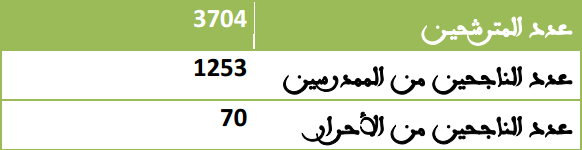 النتائج الإجمالية لسنة 2013 (الدورة العادية والاستدراكية)