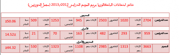 الباكلوريا برسم الموسم الدراسي 2012/2013 (مجمل الدورتين)